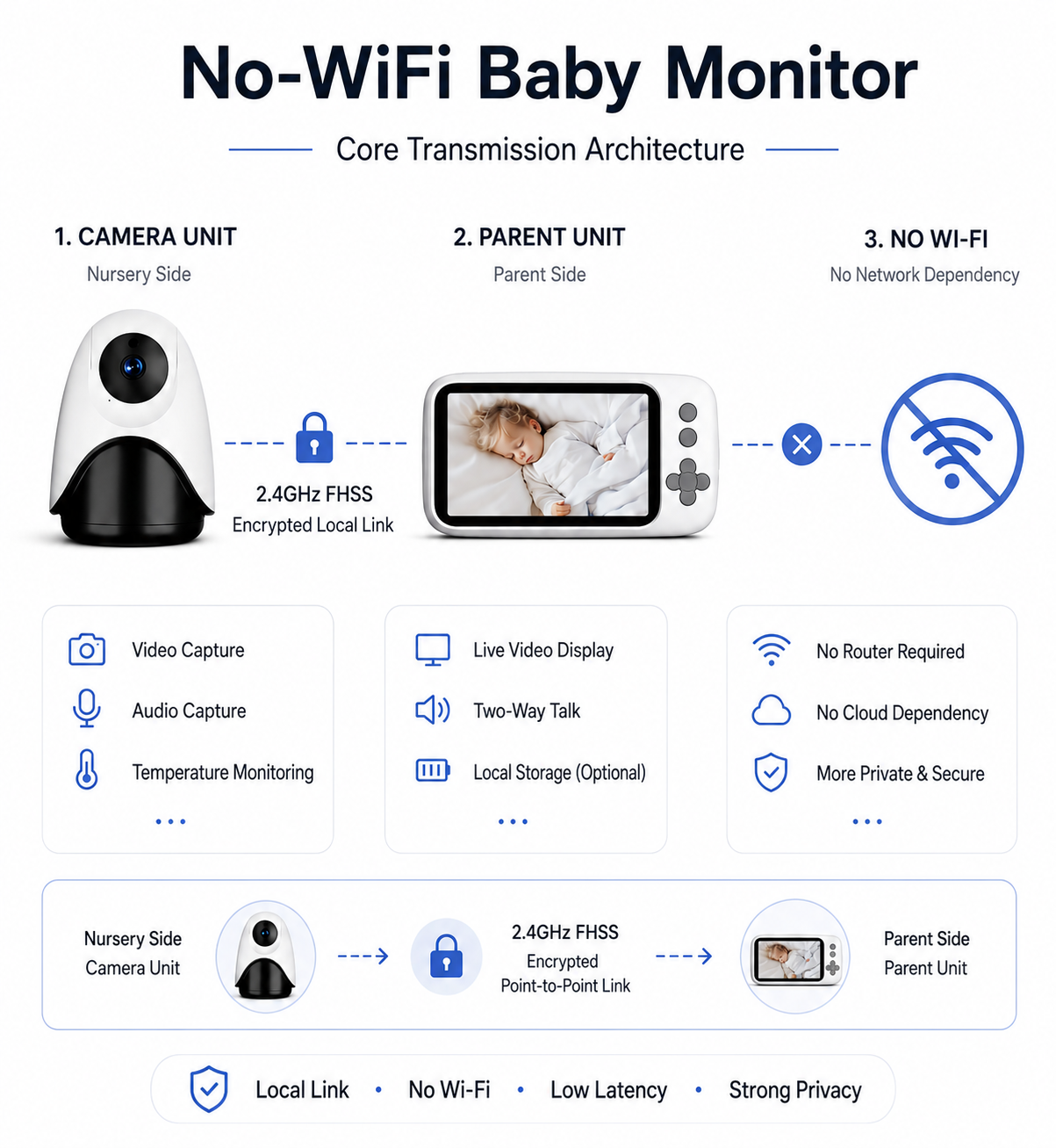 No-WiFi baby monitor architecture diagram
